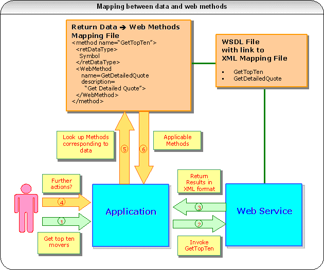 Mapping between data and web methods