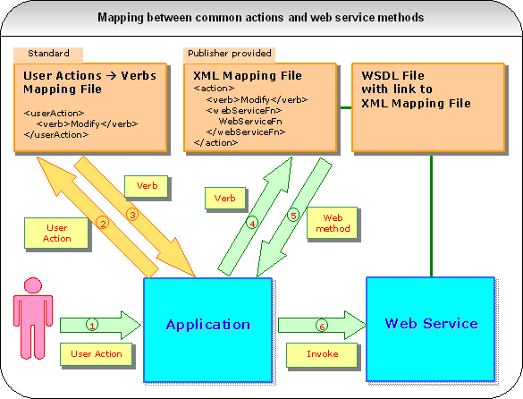 Mapping between common actions and web service methods